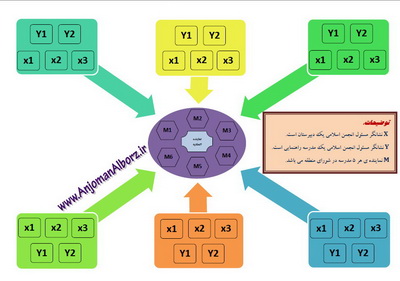 نمودار قرارگاه نیرویی اتحادیه انجمن اسلامی البرز